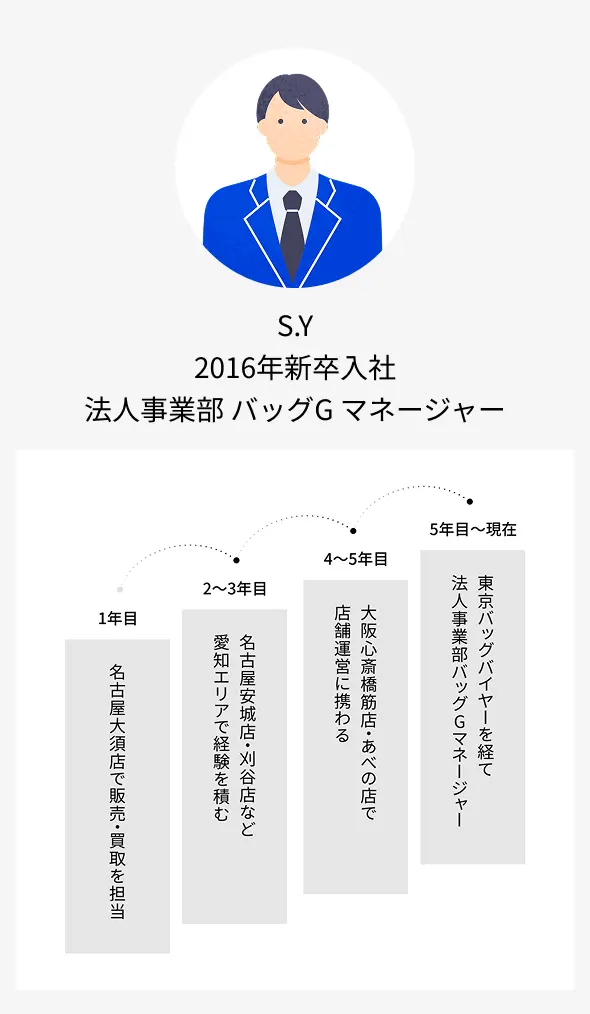 S.Y 2016年新卒入社 法人事業部 バッグG マネージャー