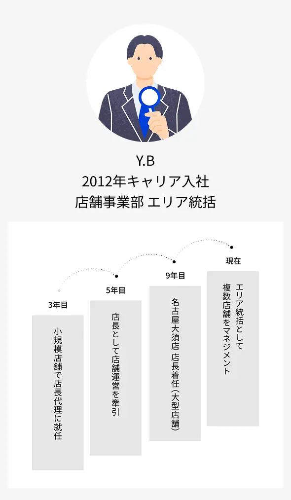 Y.B 2012年キャリア入社 店舗事業部 エリア統括