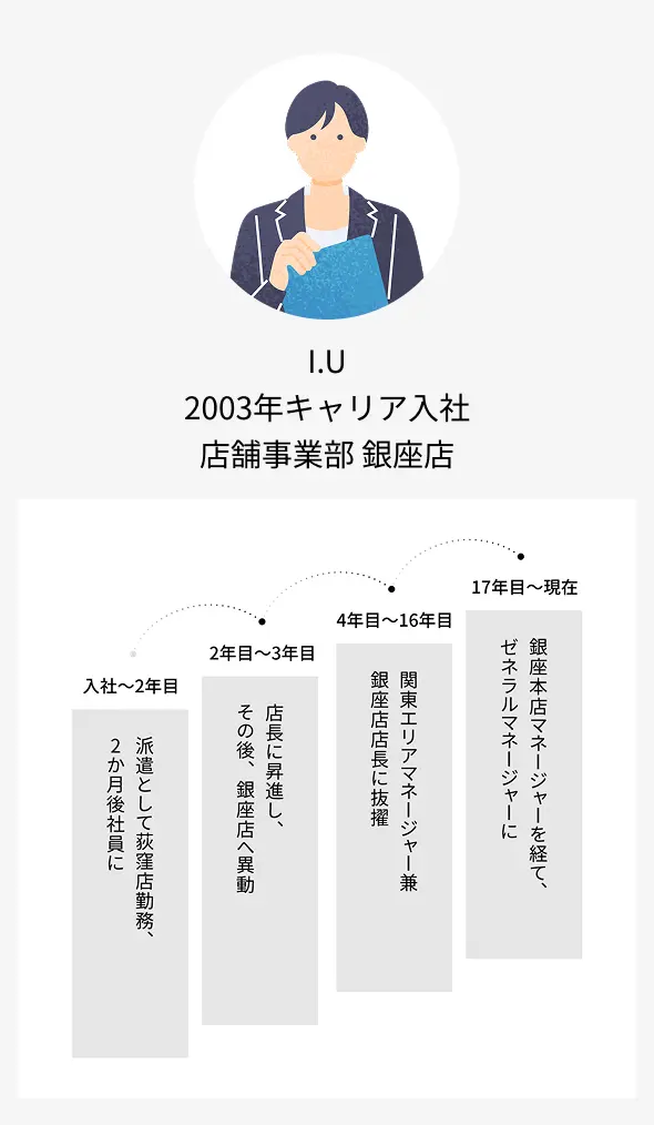 I.U 2003年キャリア入社 店舗事業部　銀座店