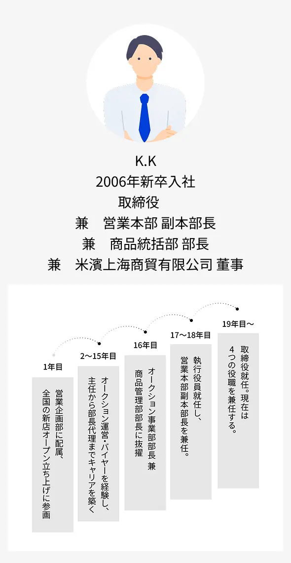 K.K 2006年新卒入社 取締役 兼 営業本部 副本部長 兼 商品統括部 部長 兼 米濱上海商貿有限公司 董事